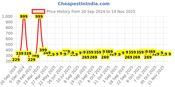 myntra.com BAESD Boys T-shirt baesd Price History Graph from 20 Sep 2024 to 18 Nov 2025