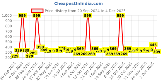 myntra.com BAESD Boys T-shirt baesd Price History Graph from 20 Sep 2024 to 4 Dec 2025