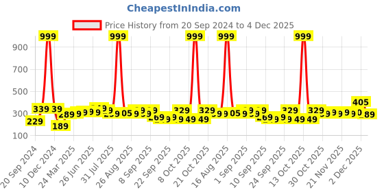 myntra.com BAESD Boys T-shirt baesd Price History Graph from 20 Sep 2024 to 4 Dec 2025