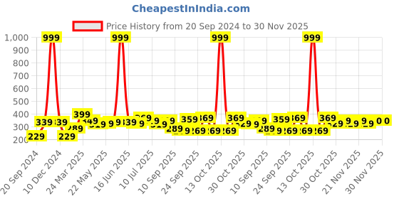 myntra.com BAESD Boys T-shirt baesd Price History Graph from 20 Sep 2024 to 30 Nov 2025