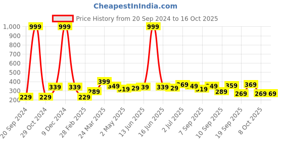 myntra.com BAESD Boys T-shirt baesd Price History Graph from 20 Sep 2024 to 16 Oct 2025