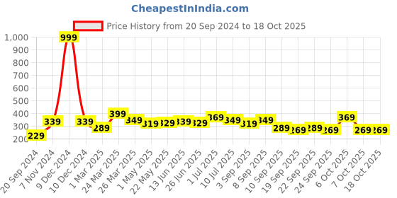myntra.com BAESD Boys T-shirt baesd Price History Graph from 20 Sep 2024 to 18 Oct 2025