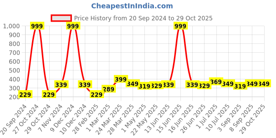 myntra.com BAESD Boys T-shirt baesd Price History Graph from 20 Sep 2024 to 29 Oct 2025