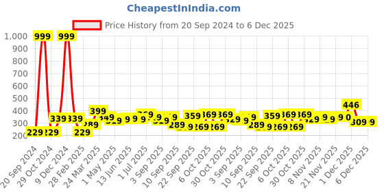 myntra.com BAESD Boys T-shirt baesd Price History Graph from 20 Sep 2024 to 5 Dec 2025