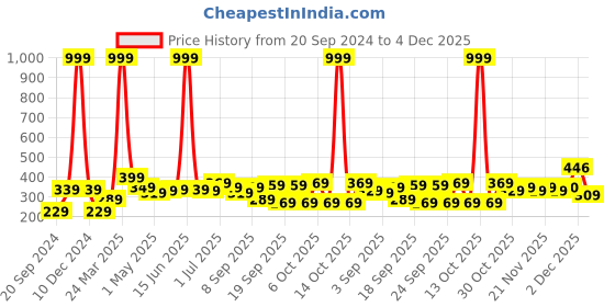 myntra.com BAESD Boys T-shirt baesd Price History Graph from 20 Sep 2024 to 4 Dec 2025