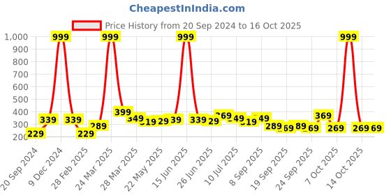 myntra.com BAESD Boys T-shirt baesd Price History Graph from 20 Sep 2024 to 16 Oct 2025