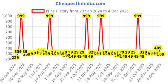 myntra.com BAESD Boys T-shirt baesd Price History Graph from 20 Sep 2024 to 4 Dec 2025