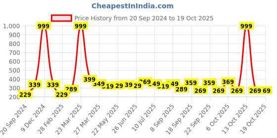 myntra.com BAESD Boys T-shirt baesd Price History Graph from 20 Sep 2024 to 17 Oct 2025
