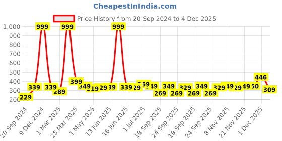 myntra.com BAESD Boys T-shirt baesd Price History Graph from 20 Sep 2024 to 3 Dec 2025