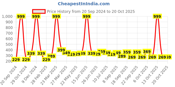 myntra.com BAESD Boys T-shirt baesd Price History Graph from 20 Sep 2024 to 20 Oct 2025