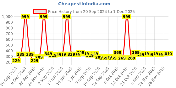myntra.com BAESD Boys T-shirt baesd Price History Graph from 20 Sep 2024 to 30 Nov 2025