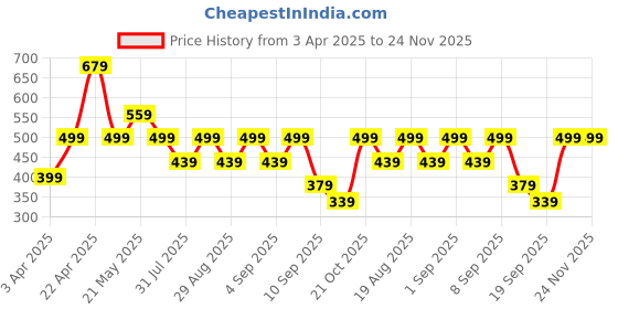 myntra.com BAESD Boys T-shirt with Shorts baesd Price History Graph from 3 Apr 2025 to 23 Nov 2025