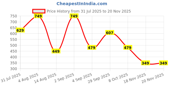 myntra.com BAESD Boys T-shirt with Shorts baesd Price History Graph from 31 Jul 2025 to 19 Nov 2025