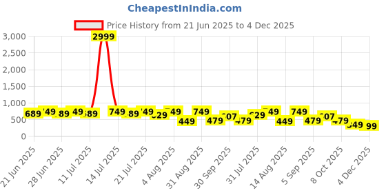 myntra.com BAESD Boys T-shirt with Shorts baesd Price History Graph from 21 Jun 2025 to 4 Dec 2025