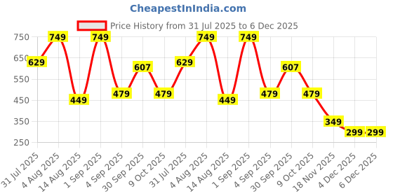 myntra.com BAESD Boys T-shirt with Shorts baesd Price History Graph from 31 Jul 2025 to 5 Dec 2025