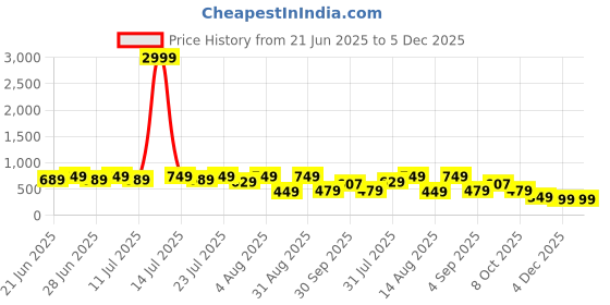 myntra.com BAESD Boys T-shirt with Shorts baesd Price History Graph from 21 Jun 2025 to 5 Dec 2025