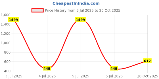 myntra.com BAESD Boys Tailored Jacket with Patchwork baesd Price History Graph from 3 Jul 2025 to 19 Oct 2025