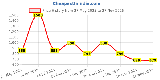 myntra.com BAESD Boys Tangerine Bliss Kimono Romper baesd Price History Graph from 27 May 2025 to 27 Nov 2025