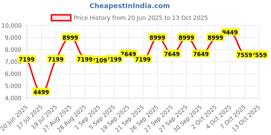 myntra.com antony morato BAESD Boys Tapered Fit Mid-Rise Trouser antony morato Price History Graph from 20 Jun 2025 to 12 Oct 2025