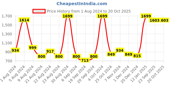 myntra.com BAESD Boys Tartan Checks Opaque Checked Casual Shirt baesd Price History Graph from 1 Aug 2024 to 20 Oct 2025