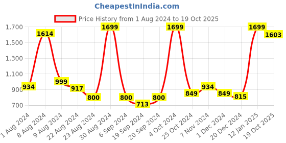 myntra.com BAESD Boys Tartan Checks Opaque Checked Casual Shirt baesd Price History Graph from 1 Aug 2024 to 19 Oct 2025