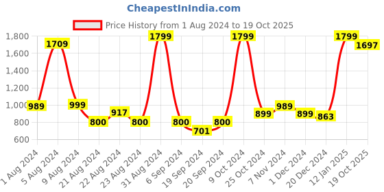 myntra.com BAESD Boys Tartan Checks Opaque Checked Casual Shirt baesd Price History Graph from 1 Aug 2024 to 19 Oct 2025
