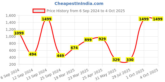 myntra.com BAESD Boys Tartan Checks Opaque Checked Casual Shirt baesd Price History Graph from 6 Sep 2024 to 4 Oct 2025