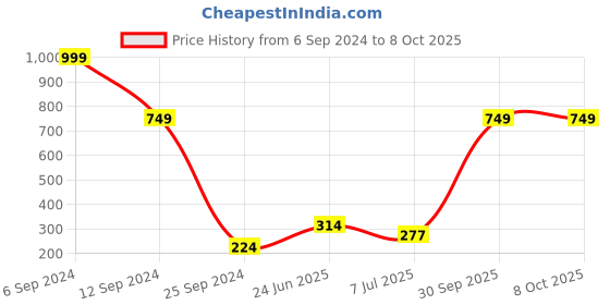 myntra.com BAESD Boys Tartan Checks Opaque Checked Casual Shirt baesd Price History Graph from 6 Sep 2024 to 4 Oct 2025
