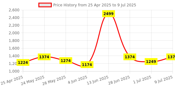 myntra.com BAESD Boys Text Printed Notched Lapel Long Sleeves Single Breasted Blazer baesd Price History Graph from 25 Apr 2025 to 9 Jul 2025