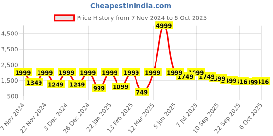 myntra.com BAESD Boys Textured 5-Piece Single-Breasted Suit baesd Price History Graph from 7 Nov 2024 to 4 Oct 2025