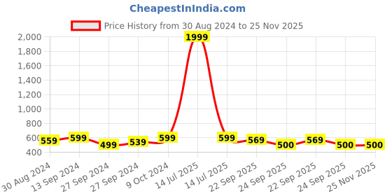 myntra.com BAESD Boys Textured Flyknit Comfort Insole Slip on Sneakers baesd Price History Graph from 30 Aug 2024 to 24 Nov 2025