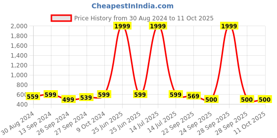 myntra.com BAESD Boys Textured Flyknit Slip On Sneakers baesd Price History Graph from 30 Aug 2024 to 10 Oct 2025