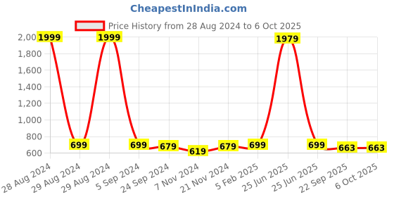 myntra.com BAESD Boys Textured Horsebit Loafers baesd Price History Graph from 28 Aug 2024 to 4 Oct 2025