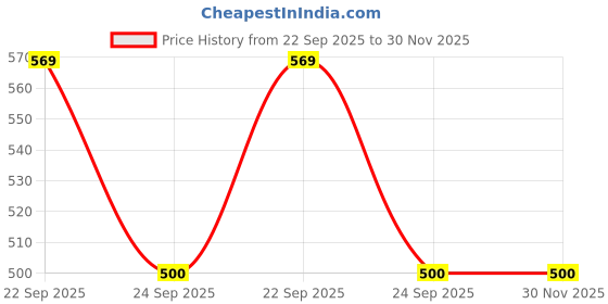 myntra.com BAESD Boys Textured Lace-Up Sneakers baesd Price History Graph from 22 Sep 2025 to 30 Nov 2025