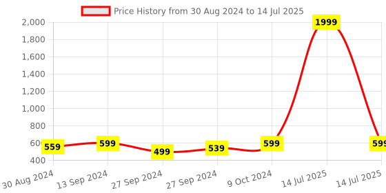 myntra.com BAESD Boys Textured Lightweight Comfort Insole Sneakers baesd Price History Graph from 30 Aug 2024 to 14 Jul 2025