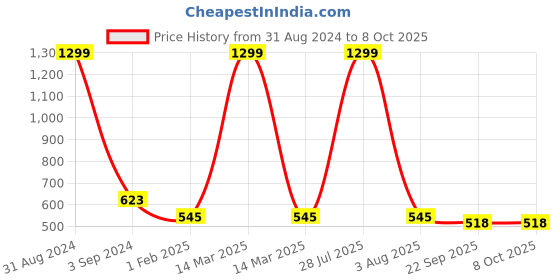 myntra.com BAESD Boys Textured Lightweight Penny Loafers With Laser Cuts baesd Price History Graph from 31 Aug 2024 to 8 Oct 2025