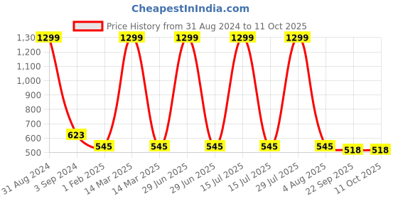 myntra.com BAESD Boys Textured Lightweight Penny Loafers With Laser Cuts baesd Price History Graph from 31 Aug 2024 to 11 Oct 2025