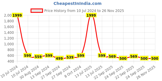 myntra.com BAESD Boys Textured Lightweight Slip-On Sneakers baesd Price History Graph from 10 Jul 2024 to 25 Nov 2025