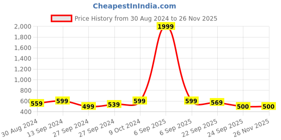 myntra.com BAESD Boys Textured Lightweight Sneakers baesd Price History Graph from 30 Aug 2024 to 24 Nov 2025