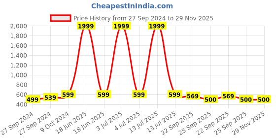 myntra.com BAESD Boys Textured Lightweight Sneakers baesd Price History Graph from 27 Sep 2024 to 29 Nov 2025