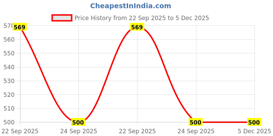 myntra.com BAESD Boys Textured Lightweight Spider-Man Sneakers baesd Price History Graph from 22 Sep 2025 to 5 Dec 2025