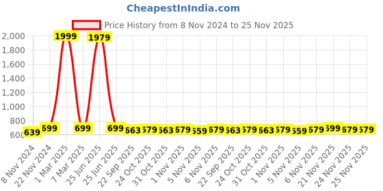 myntra.com BAESD Boys Textured Loafers baesd Price History Graph from 8 Nov 2024 to 24 Nov 2025