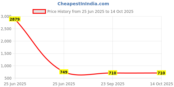 myntra.com BAESD Boys Textured Loafers baesd Price History Graph from 25 Jun 2025 to 14 Oct 2025