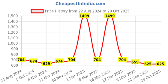 myntra.com BAESD Boys Textured Pointed Toe Derbys baesd Price History Graph from 22 Aug 2024 to 28 Oct 2025
