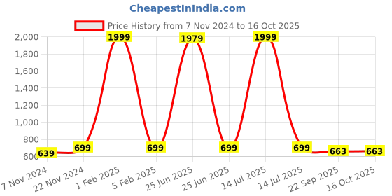 myntra.com BAESD Boys Textured PU Sneakers baesd Price History Graph from 7 Nov 2024 to 15 Oct 2025