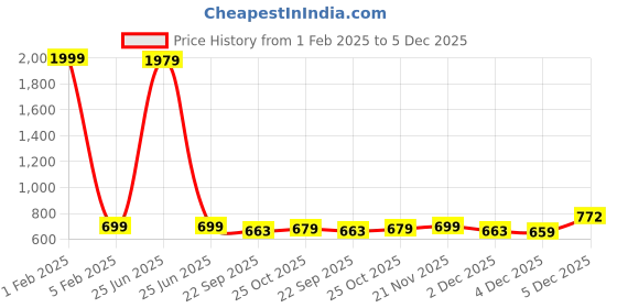 myntra.com BAESD Boys Textured PU Sneakers baesd Price History Graph from 1 Feb 2025 to 5 Dec 2025