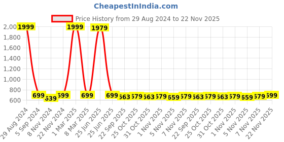 myntra.com BAESD Boys Textured Round Toe Comfort Insole Loafers baesd Price History Graph from 29 Aug 2024 to 22 Nov 2025