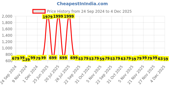 myntra.com BAESD Boys Textured Round Toe Loafers baesd Price History Graph from 24 Sep 2024 to 4 Dec 2025