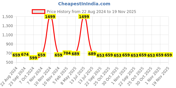 myntra.com BAESD Boys Textured Round Toe Loafers baesd Price History Graph from 22 Aug 2024 to 19 Nov 2025