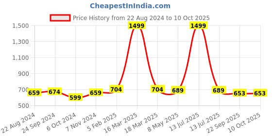 myntra.com BAESD Boys Textured Round Toe Loafers baesd Price History Graph from 22 Aug 2024 to 10 Oct 2025